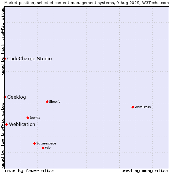 Market position of Weblication vs. CodeCharge Studio vs. Geeklog