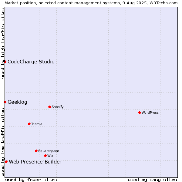 Market position of Web Presence Builder vs. CodeCharge Studio vs. Geeklog