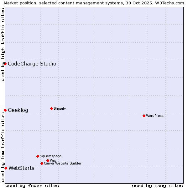 Market position of WebStarts vs. CodeCharge Studio vs. Geeklog