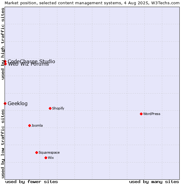 Market position of Web Wiz Forums vs. CodeCharge Studio vs. Geeklog