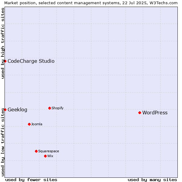 Market position of WordPress vs. CodeCharge Studio vs. Geeklog