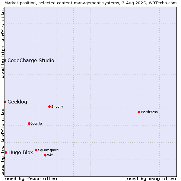 Market position of Hugo Blox vs. CodeCharge Studio vs. Geeklog