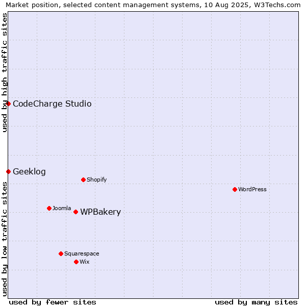 Market position of WPBakery vs. CodeCharge Studio vs. Geeklog