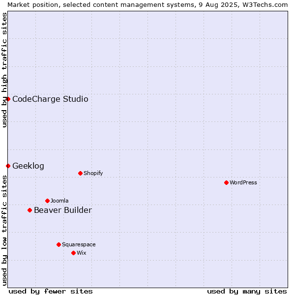 Market position of Beaver Builder vs. CodeCharge Studio vs. Geeklog