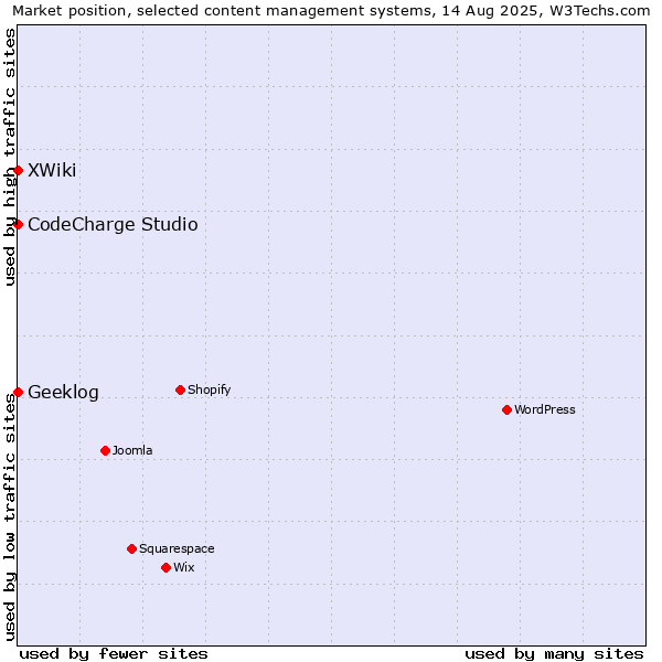 Market position of CodeCharge Studio vs. XWiki vs. Geeklog