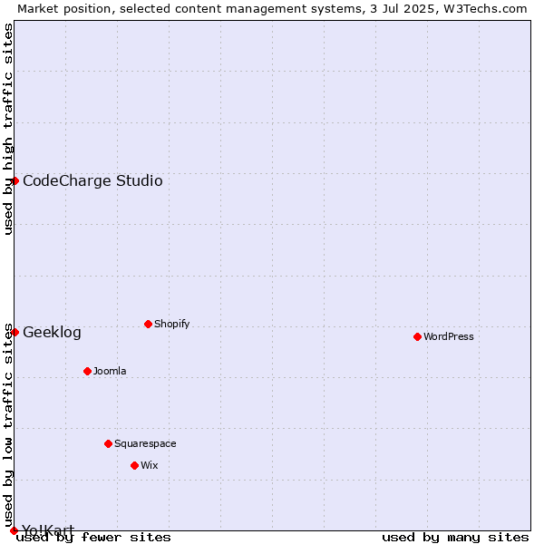 Market position of CodeCharge Studio vs. Geeklog vs. Yo!Kart