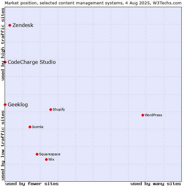 Market position of Zendesk vs. CodeCharge Studio vs. Geeklog