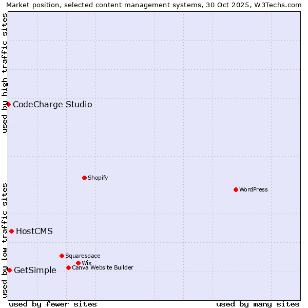 Market position of HostCMS vs. GetSimple vs. CodeCharge Studio