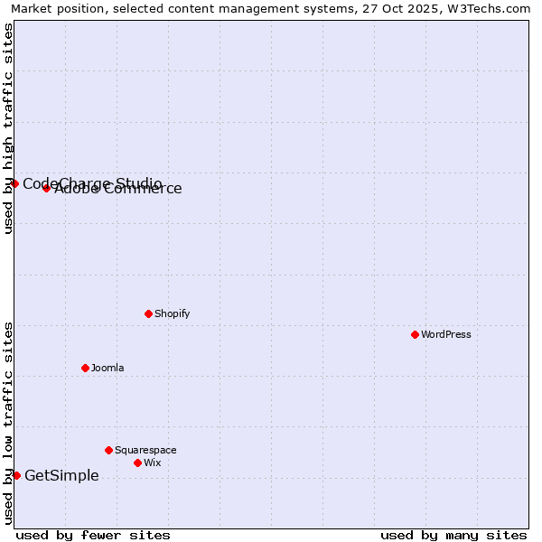 Market position of Adobe Commerce vs. GetSimple vs. CodeCharge Studio