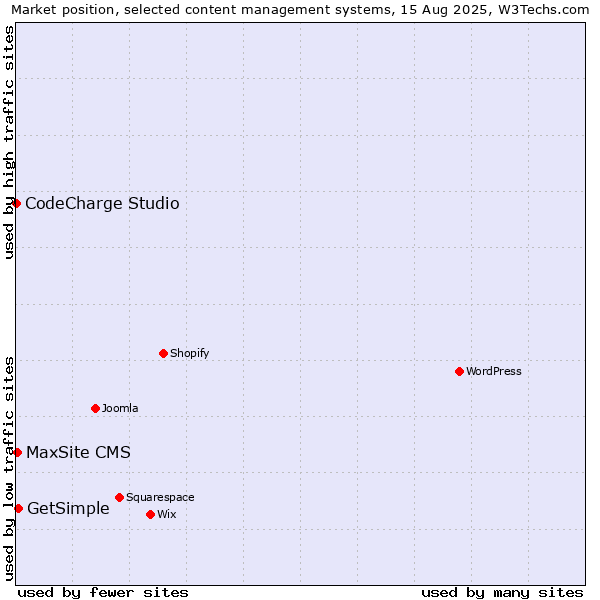 Market position of GetSimple vs. MaxSite CMS vs. CodeCharge Studio