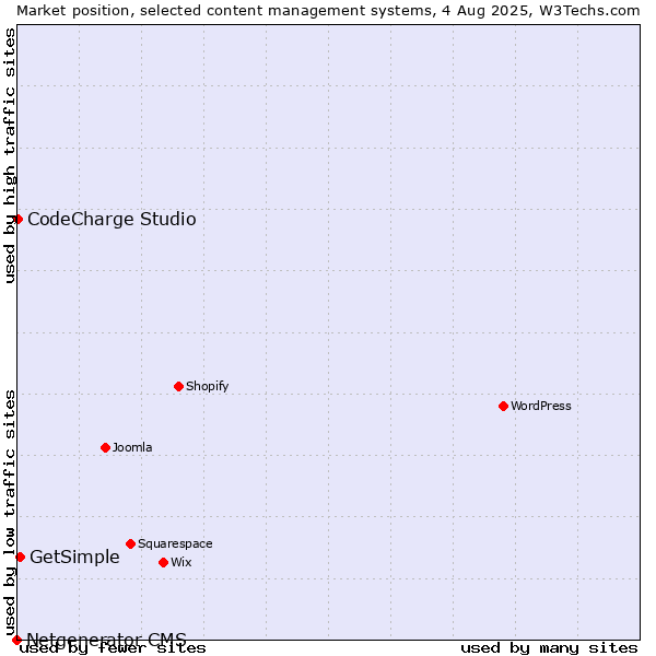 Market position of GetSimple vs. CodeCharge Studio vs. Netgenerator CMS