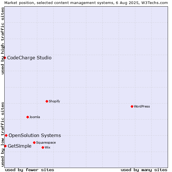 Market position of OpenSolution Systems vs. GetSimple vs. CodeCharge Studio