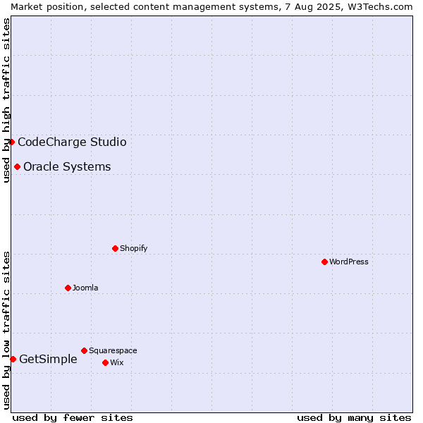 Market position of Oracle Systems vs. GetSimple vs. CodeCharge Studio