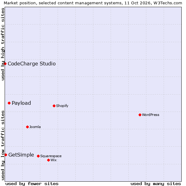 Market position of Payload vs. GetSimple vs. CodeCharge Studio