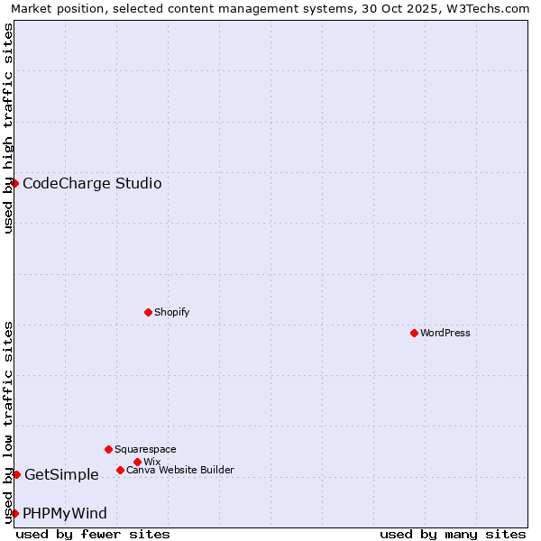 Market position of GetSimple vs. CodeCharge Studio vs. PHPMyWind
