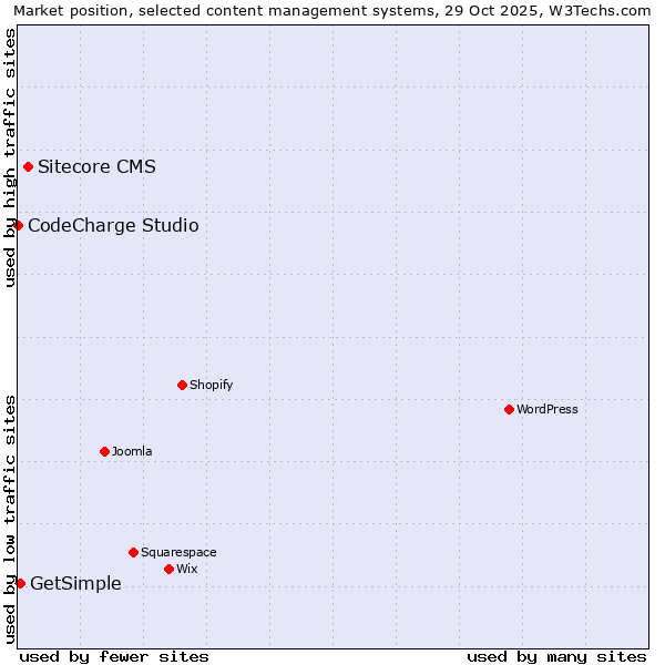 Market position of Sitecore CMS vs. GetSimple vs. CodeCharge Studio