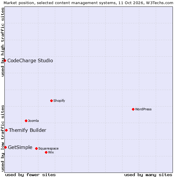 Market position of Themify Builder vs. GetSimple vs. CodeCharge Studio