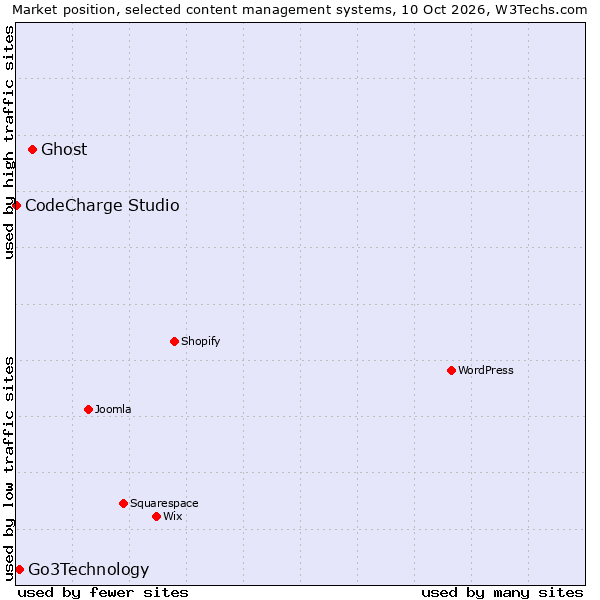 Market position of Ghost vs. Go3Technology vs. CodeCharge Studio