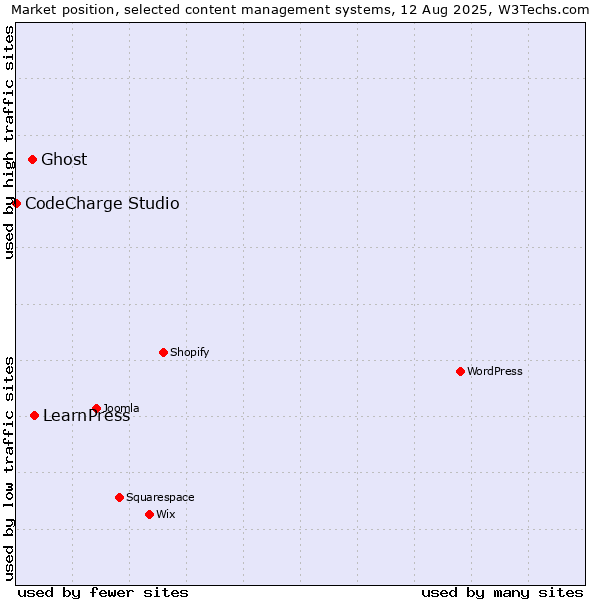 Market position of LearnPress vs. Ghost vs. CodeCharge Studio