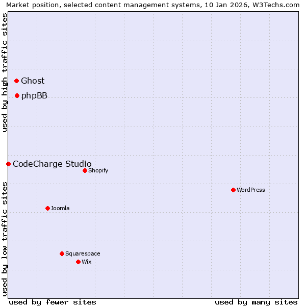 Market position of phpBB vs. Ghost vs. CodeCharge Studio