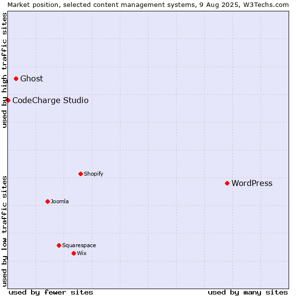 Market position of WordPress vs. Ghost vs. CodeCharge Studio
