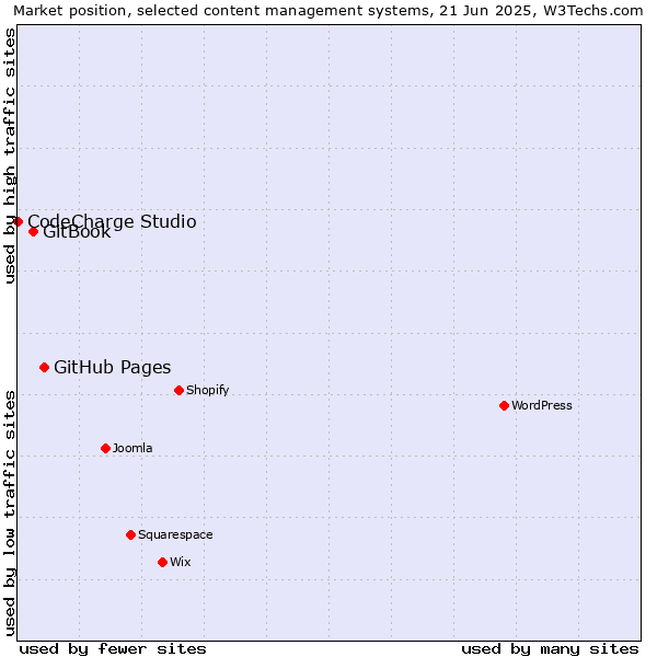 Market position of GitHub Pages vs. GitBook vs. CodeCharge Studio