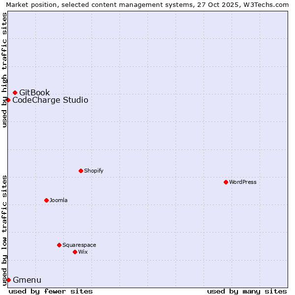 Market position of GitBook vs. Gmenu vs. CodeCharge Studio