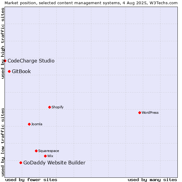 Market position of GoDaddy Website Builder vs. GitBook vs. CodeCharge Studio