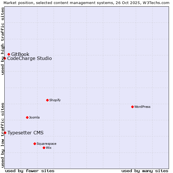 Market position of GitBook vs. Typesetter CMS vs. CodeCharge Studio