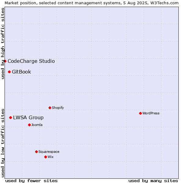 Market position of LWSA Group vs. GitBook vs. CodeCharge Studio