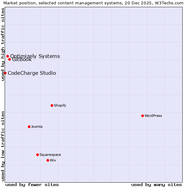 Market position of GitBook vs. Optimizely Systems vs. CodeCharge Studio
