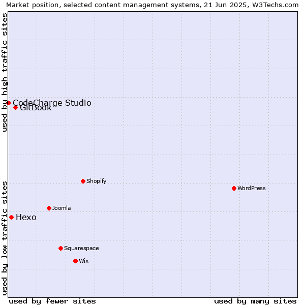 Market position of GitBook vs. Hexo vs. CodeCharge Studio