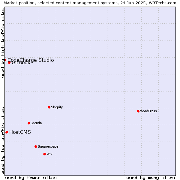 Market position of GitBook vs. HostCMS vs. CodeCharge Studio
