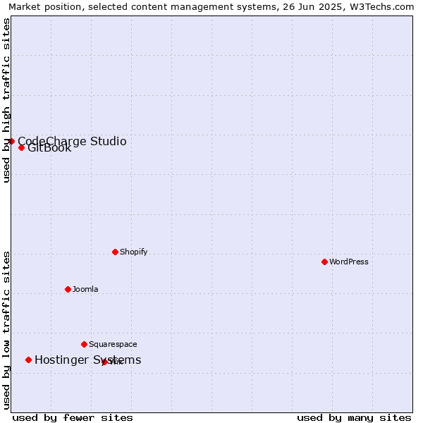 Market position of Hostinger Systems vs. GitBook vs. CodeCharge Studio