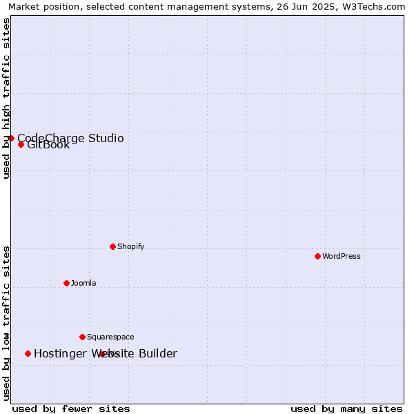 Market position of Hostinger Website Builder vs. GitBook vs. CodeCharge Studio