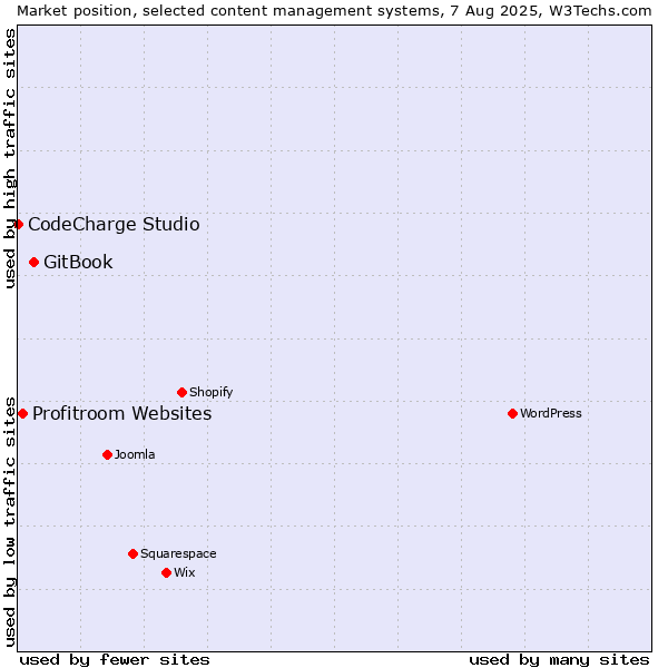 Market position of GitBook vs. Profitroom Websites vs. CodeCharge Studio