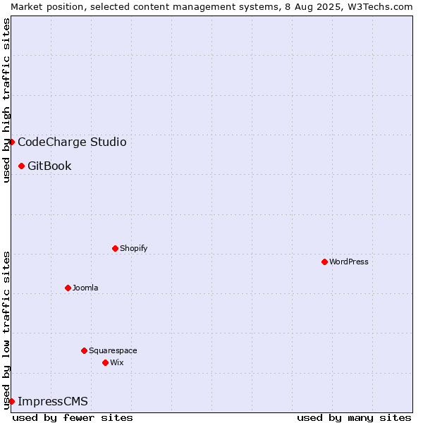 Market position of GitBook vs. CodeCharge Studio vs. ImpressCMS