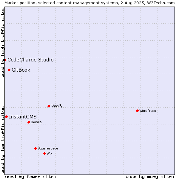 Market position of GitBook vs. InstantCMS vs. CodeCharge Studio