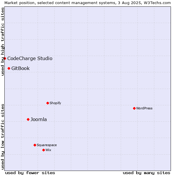 Market position of Joomla vs. GitBook vs. CodeCharge Studio
