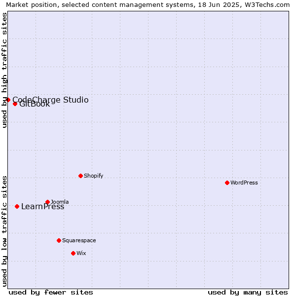 Market position of LearnPress vs. GitBook vs. CodeCharge Studio