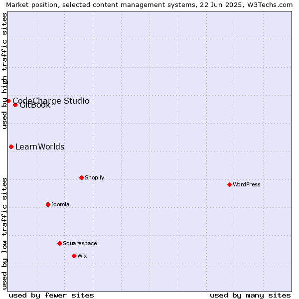Market position of GitBook vs. LearnWorlds vs. CodeCharge Studio