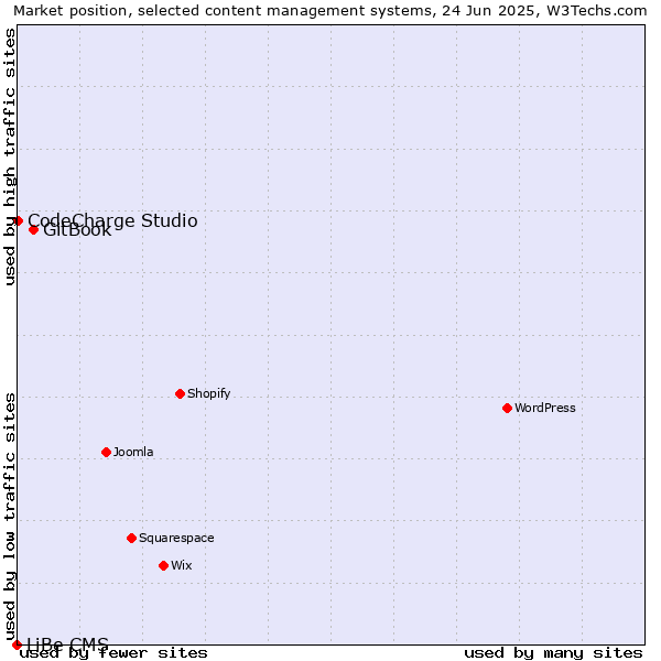 Market position of GitBook vs. CodeCharge Studio vs. LiBe CMS