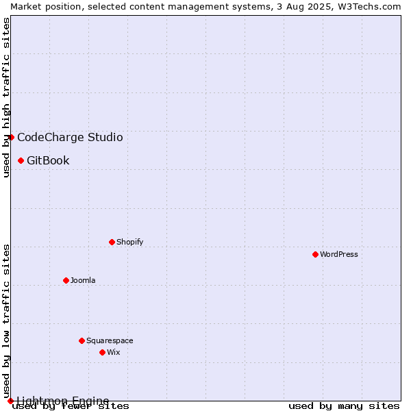 Market position of GitBook vs. CodeCharge Studio vs. Lightmon Engine