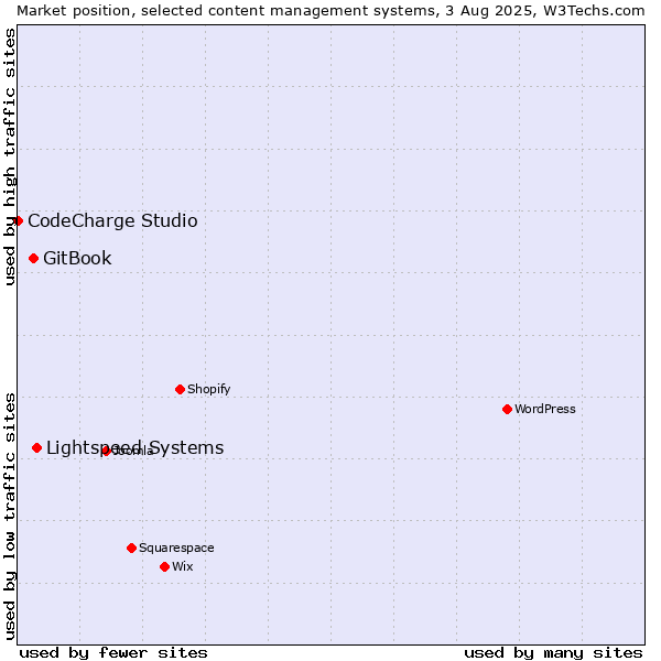 Market position of Lightspeed Systems vs. GitBook vs. CodeCharge Studio