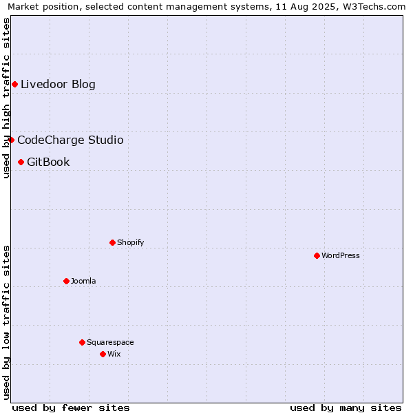 Market position of GitBook vs. Livedoor Blog vs. CodeCharge Studio