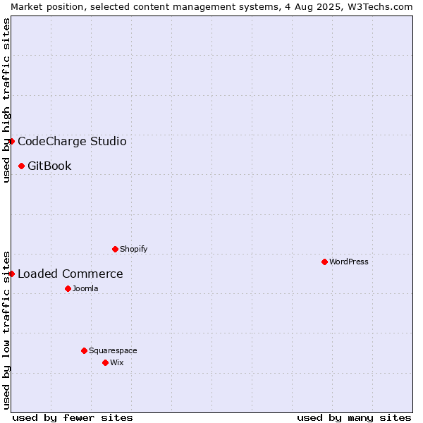 Market position of GitBook vs. Loaded Commerce vs. CodeCharge Studio