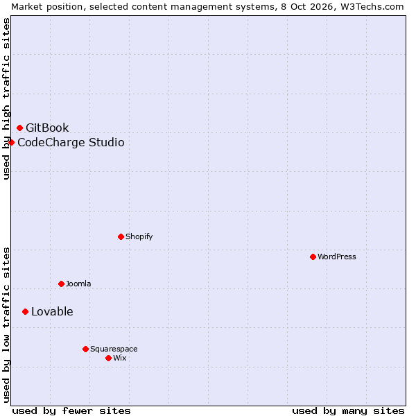 Market position of GitBook vs. Lovable vs. CodeCharge Studio