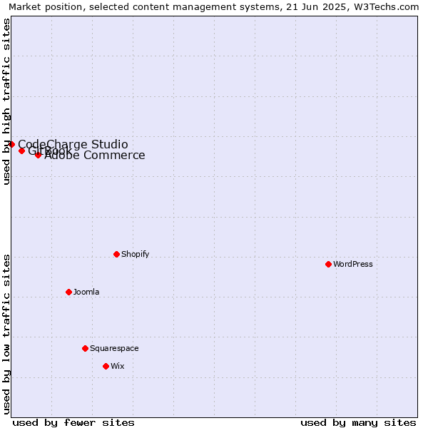 Market position of Adobe Commerce vs. GitBook vs. CodeCharge Studio