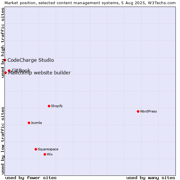 Market position of GitBook vs. Mailchimp website builder vs. CodeCharge Studio