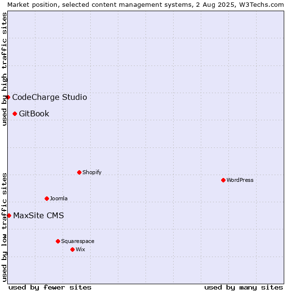 Market position of GitBook vs. MaxSite CMS vs. CodeCharge Studio